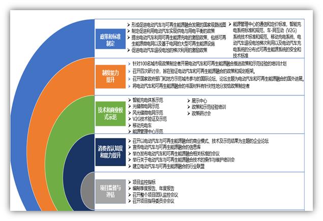 "中国新能源车和可再生能源综合应用商业化推广(gef6)" 项目